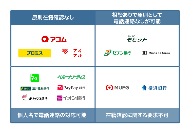 在籍確認なしのカードローン