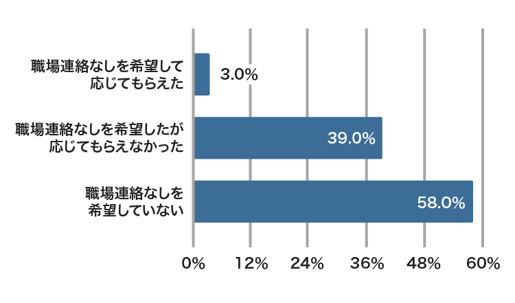 クレジットカードで電話連絡をなしにできた割合を表したグラフ