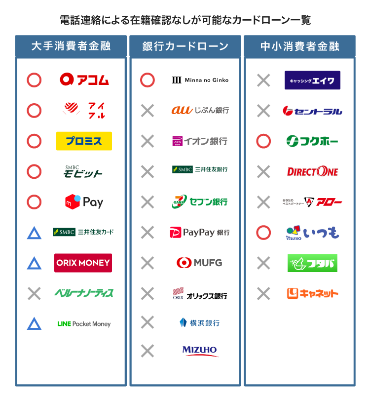 在籍確認なしのカードローン一覧