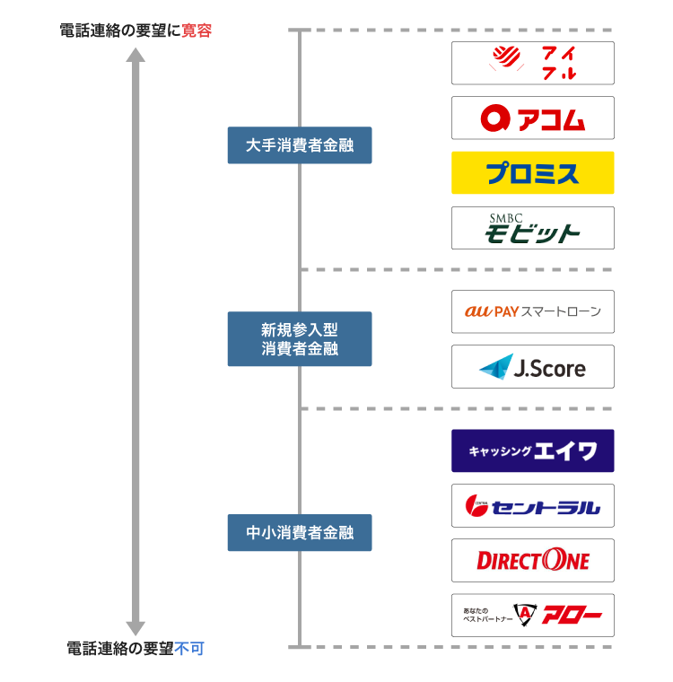 在籍確認の要望に関する対応をカードローンごとに比較した図