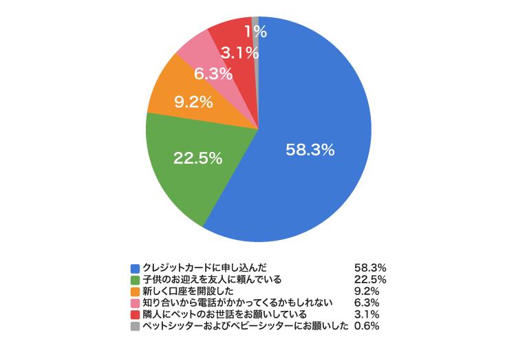在籍確認を回避できなかった時に伝えた言い訳のアンケート結果