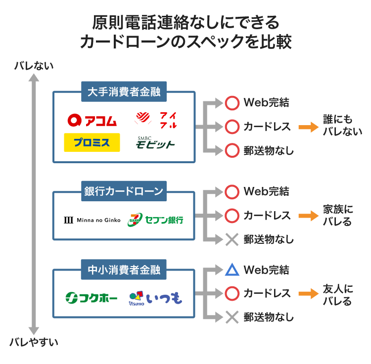 在籍確認なしでキャッシングできるカードローンのスペックの比較