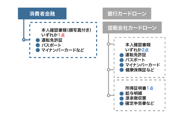 カードローンごとに必要な本人確認書類の数