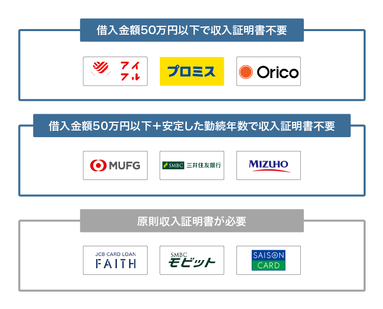 収入証明書不要のカードローンの比較図