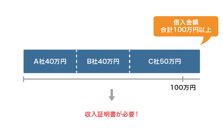収入証明書なしのカードローンで借りる条件のイメージ