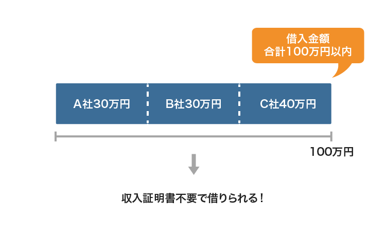 収入証明書不要で借りる条件のイメージ