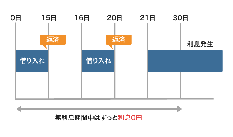 無利息期間サービスの仕組み