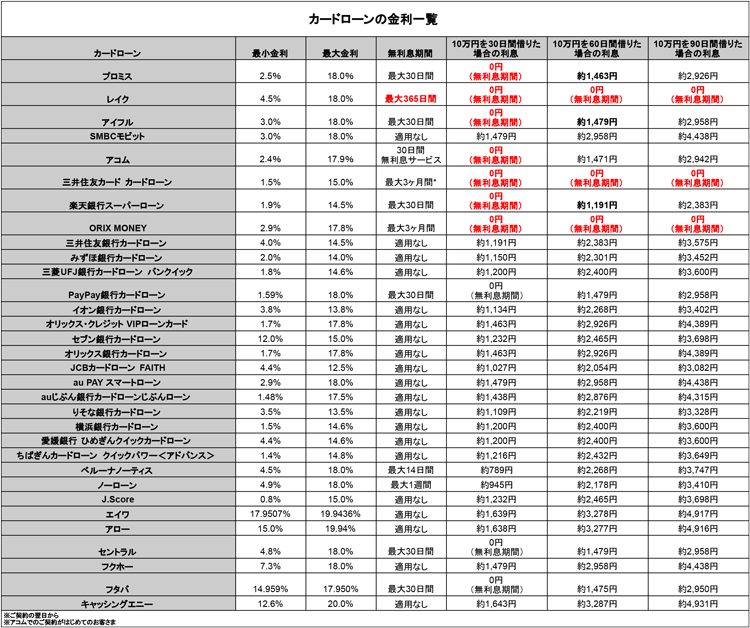 カードローンの金利一覧表