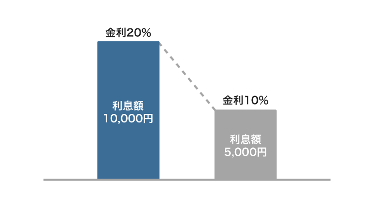 金利に応じた利息額の比較