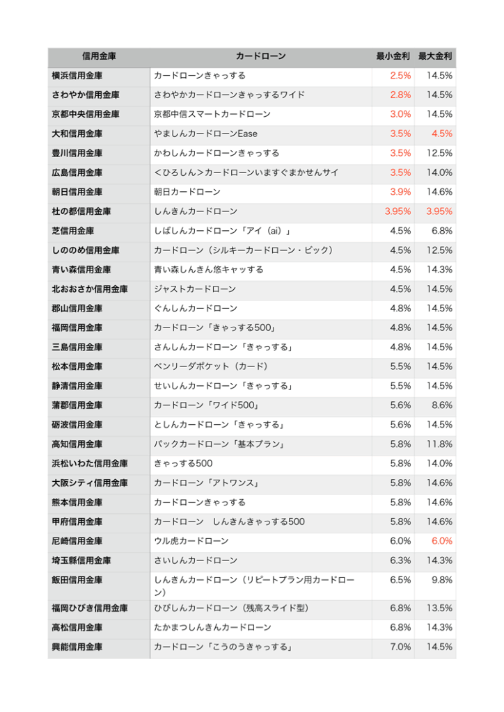 地方銀行カードローン金利一覧表