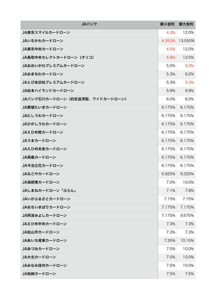 JAバンクカードローン金利一覧表