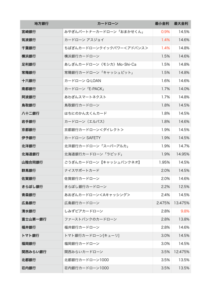 地方銀行カードローン金利一覧表
