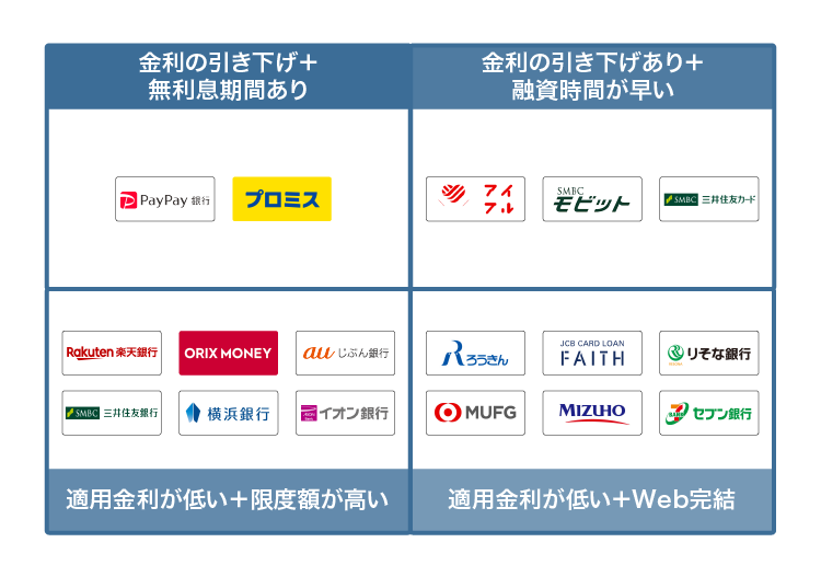 借り換えに最適なカードローンの比較図