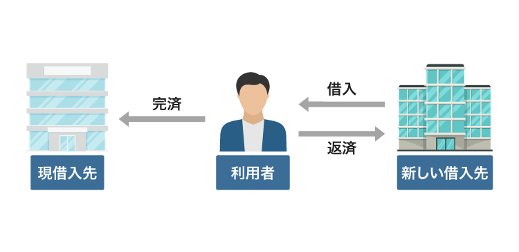 借り換えの仕組み