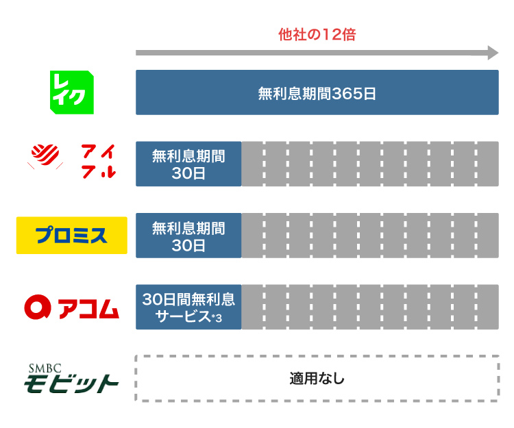 レイク(旧レイクALSA)と他社の無利息期間の比較