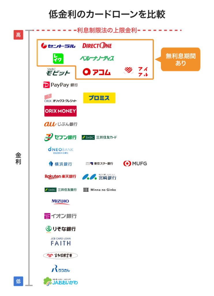 低金利のカードローン一覧