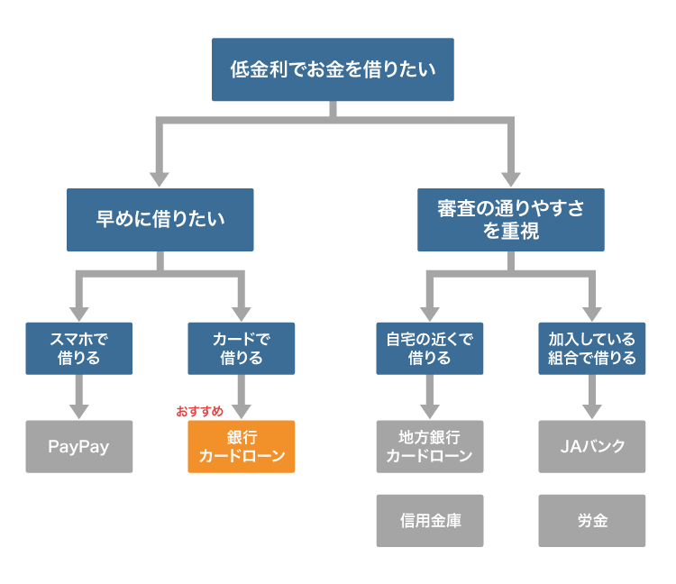 低金利でお金を借りる方法のチャート図