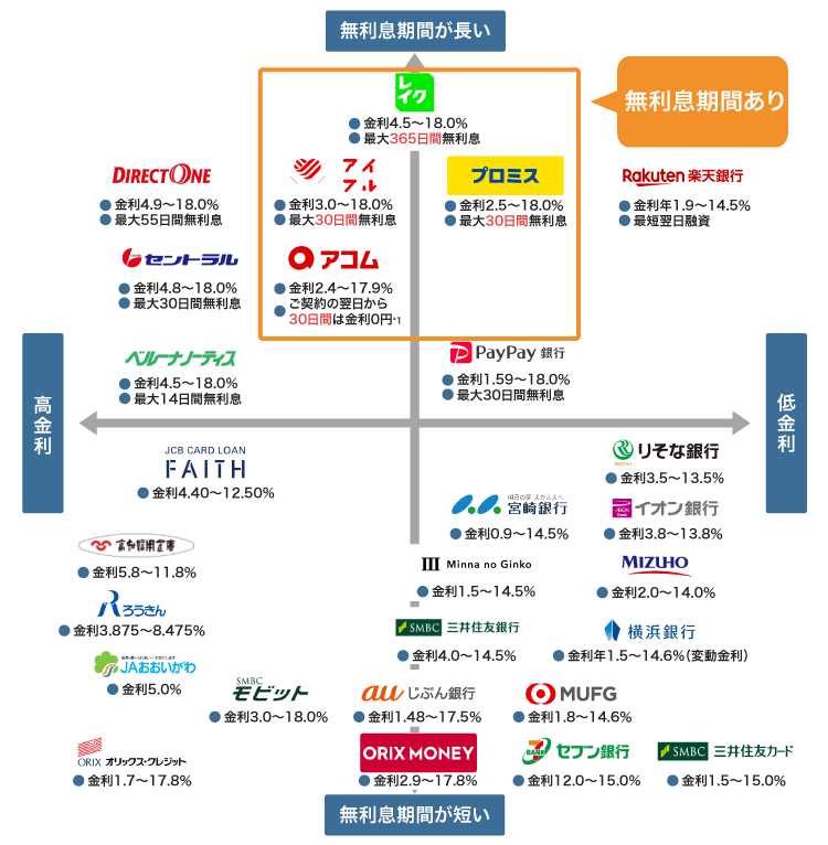 低金利のカードローンを比較した図
