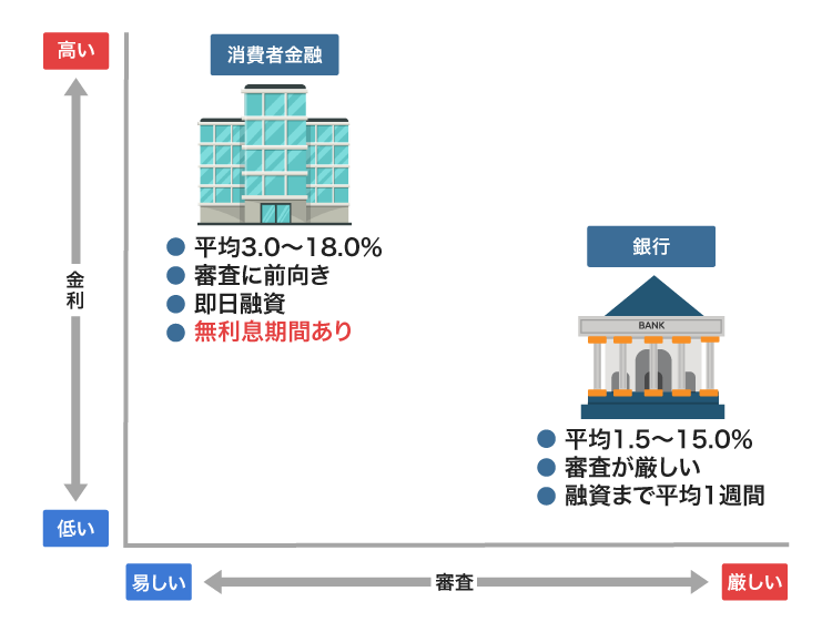 消費者金融と銀行カードローンの新難易度を比較した図