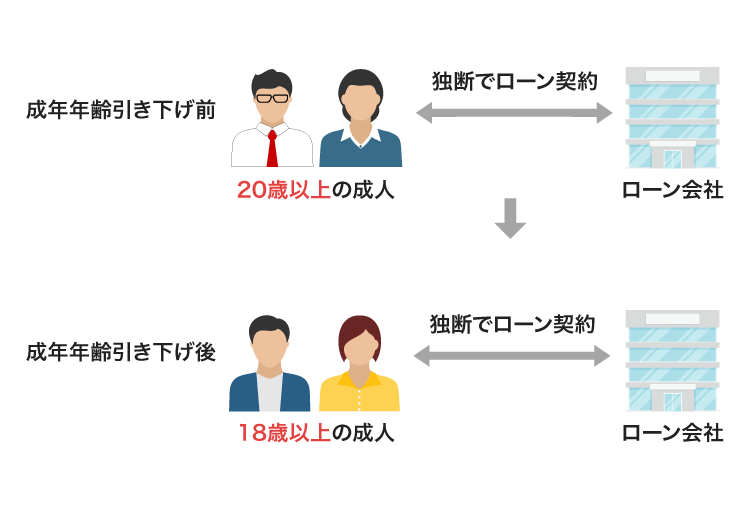 成年年齢引き下げ後の契約の仕組み