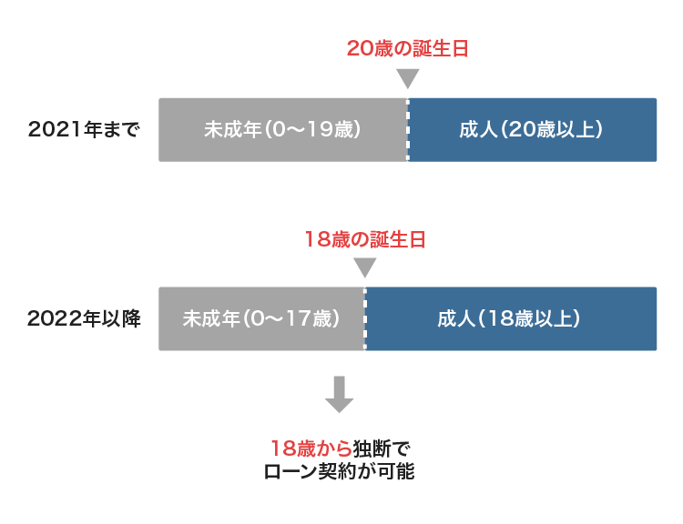 成人年齢引き下げ