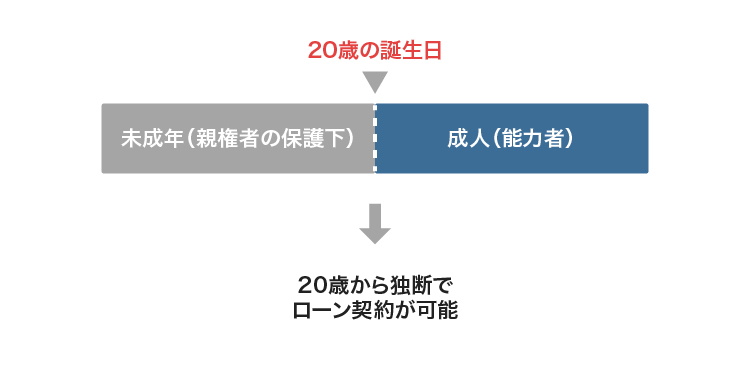 ローン契約が独断でできる年齢