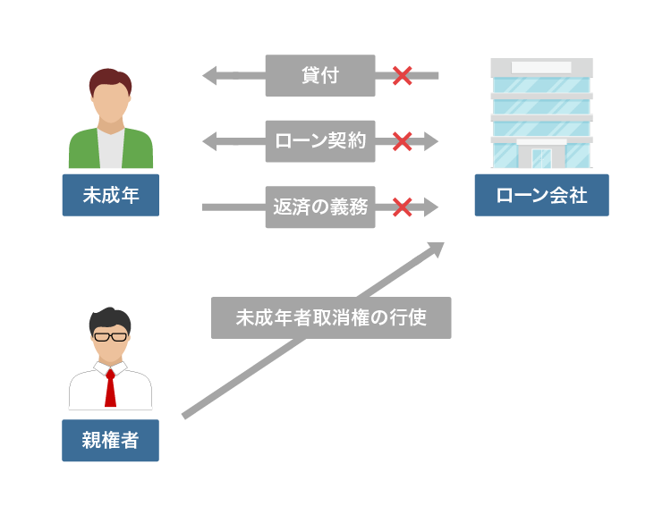 未成年者取り消しの仕組み