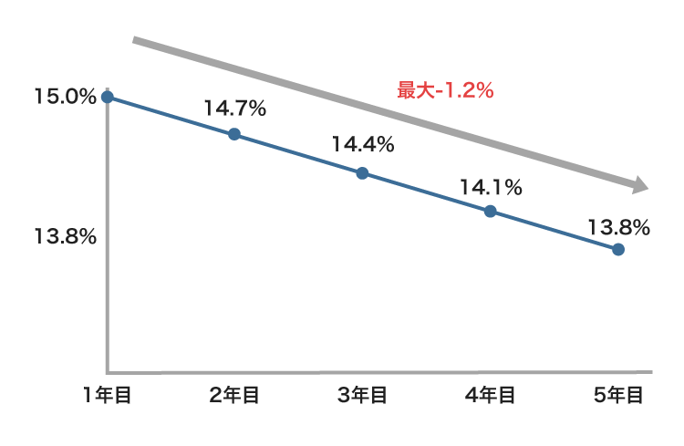 三井住友カードのカードローンの金利引き下げサービス