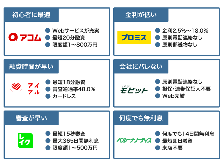 お金を借りるときにおすすめの消費者金融の比較