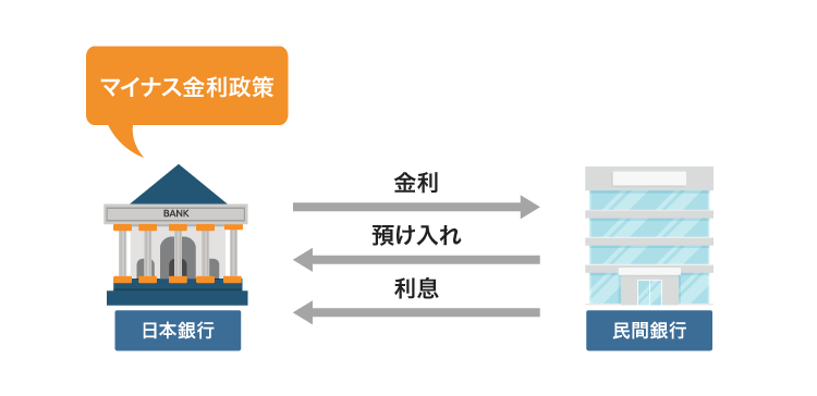 マイナス金利政策の仕組み
