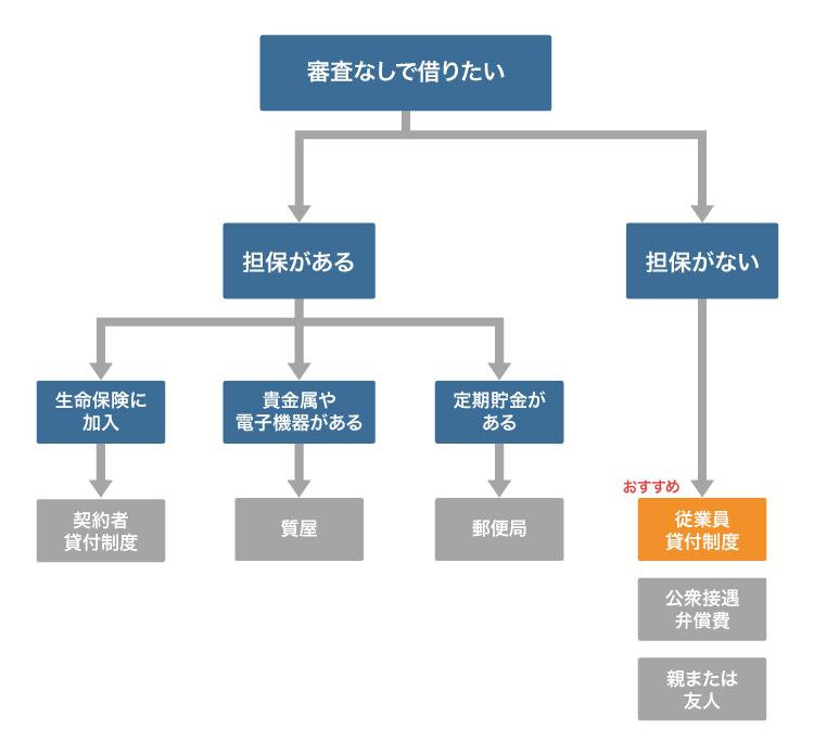 審査なしでお金を借りる方法のチャート図