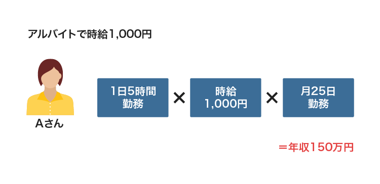 アルバイトの収入例