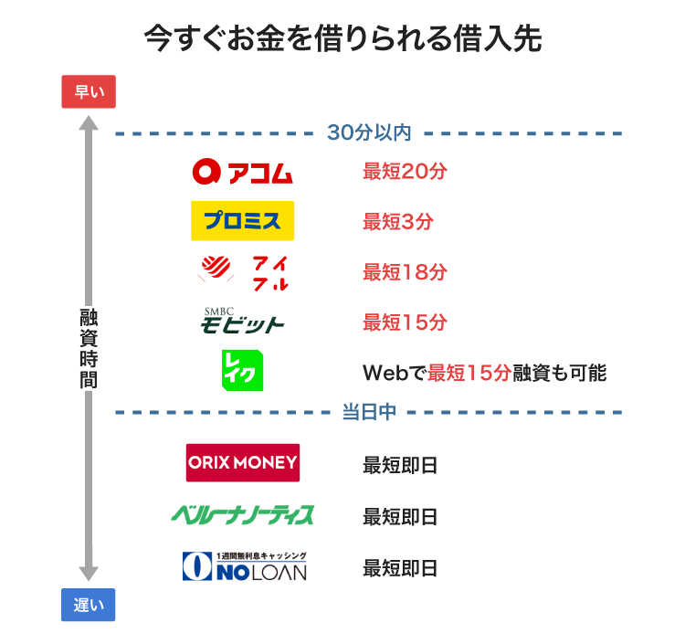 今すぐお金を借りたい人に最適な借入先を比較