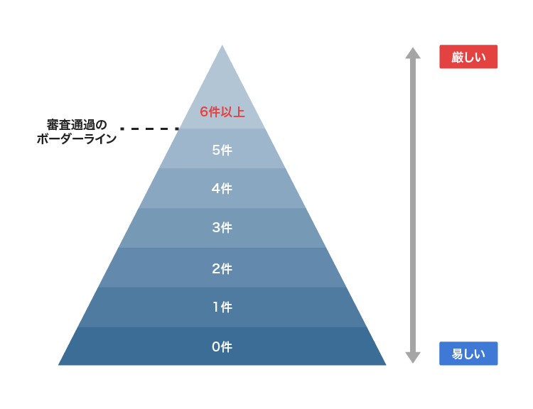 借り入れ件数ごとの審査難易度