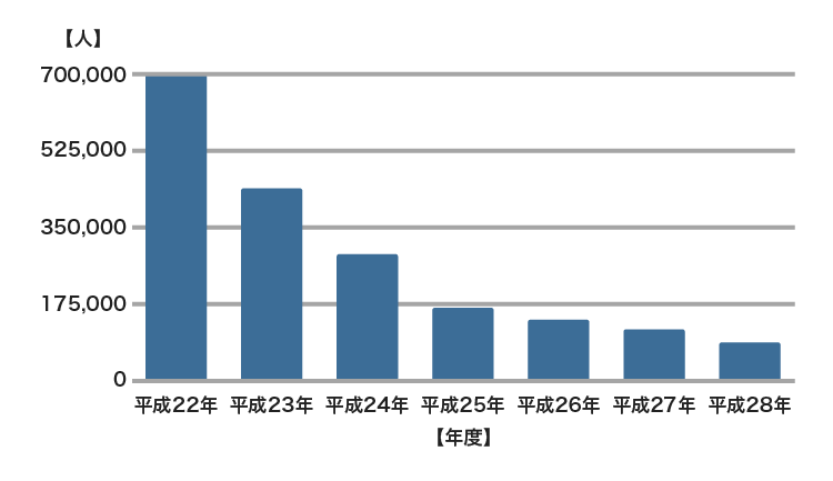 借り入れ件数が5件以上ある人の割合を表したグラフ