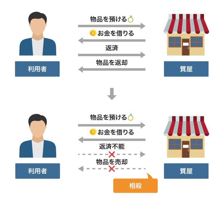質屋で審査なしの借入が可能な理由