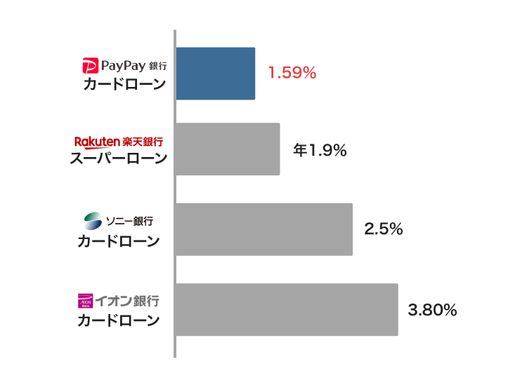 PayPay銀行と他社のカードローンの最低金利を比較