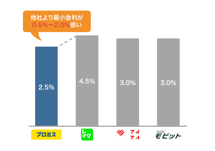 プロミスと他社の金利を比較