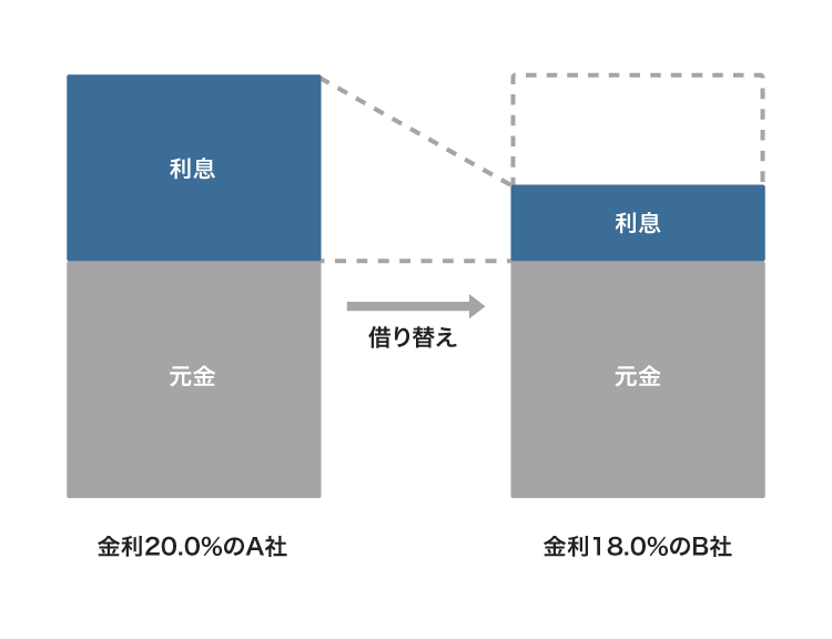 借り換えた場合の利息額