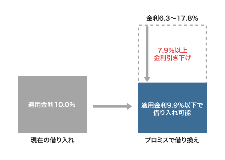 プロミスの借り換え専用のおまとめローンの仕組み