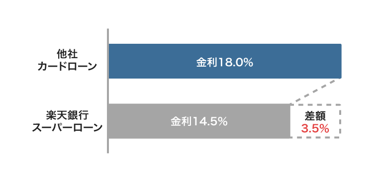 楽天銀行スーパーローンで借り換えた場合の金利