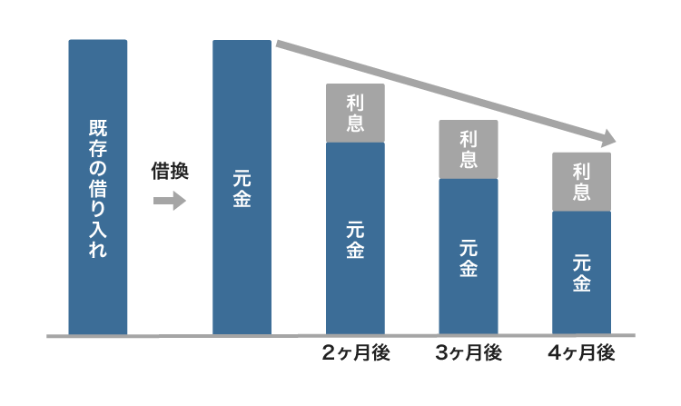 借り換えた場合の返済期間