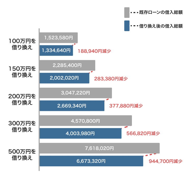 カードローンの借り換え例