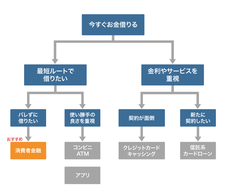 今すぐお金を借りる方法のチャート図