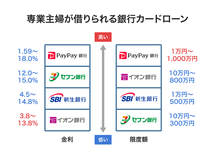 専業主婦でも借りられる銀行カードローン