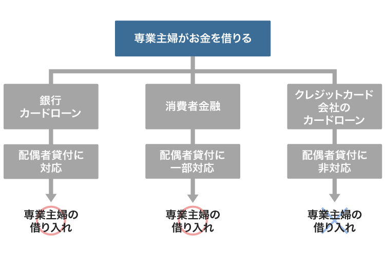 専業主婦がお金を借りるフローチャート