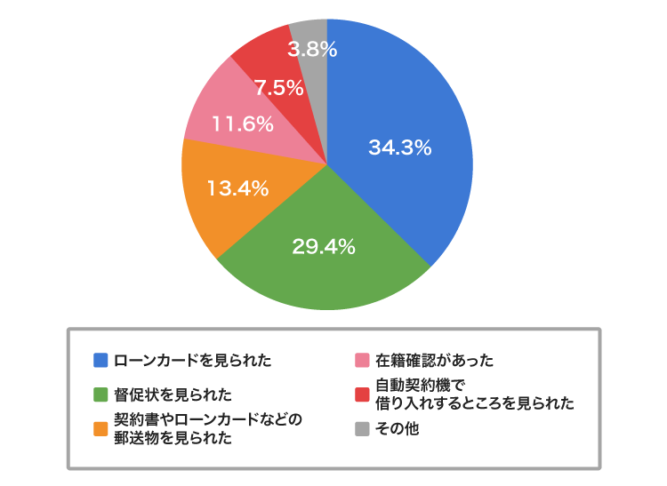 夫に借り入れがバレた原因
