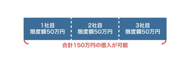 専業主婦の借入限度額