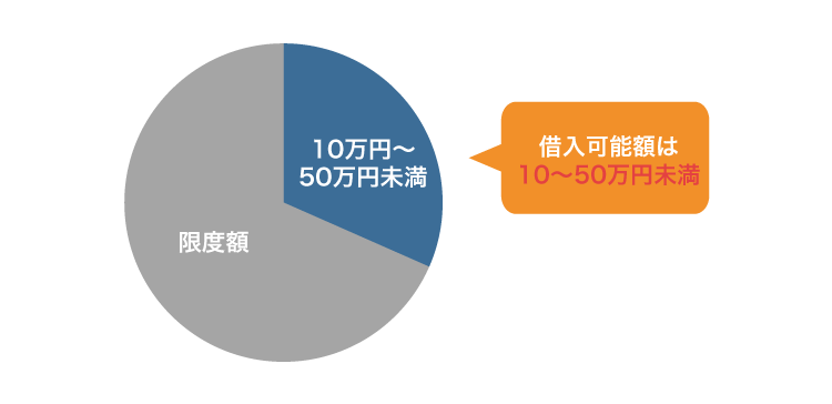 カードローンの借入限度額