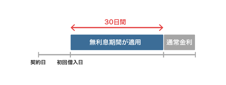 PayPay銀行カードローンの無利息期間